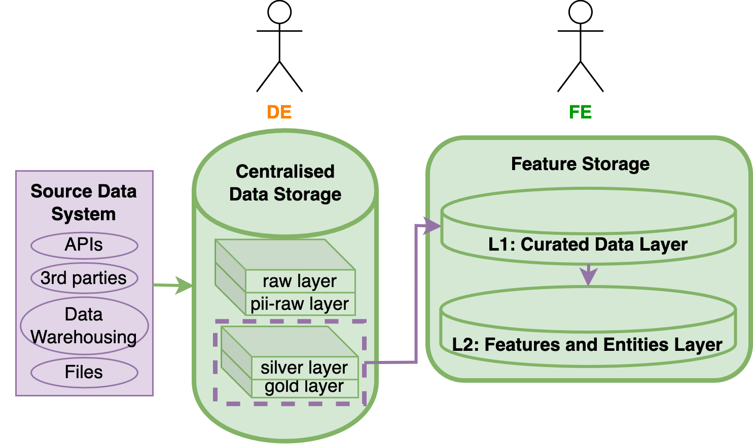 Centralized Data Lake