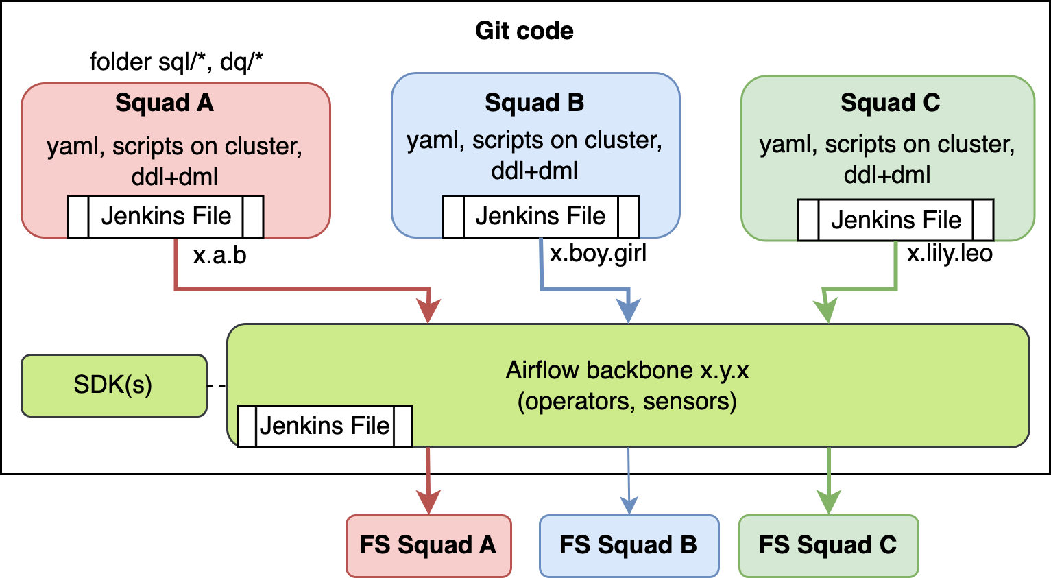 How to Deploy FS(s) across regions or UCs