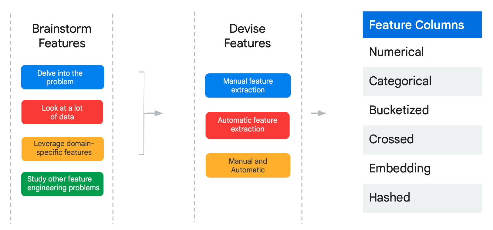 Step 2, Define Features and Entities