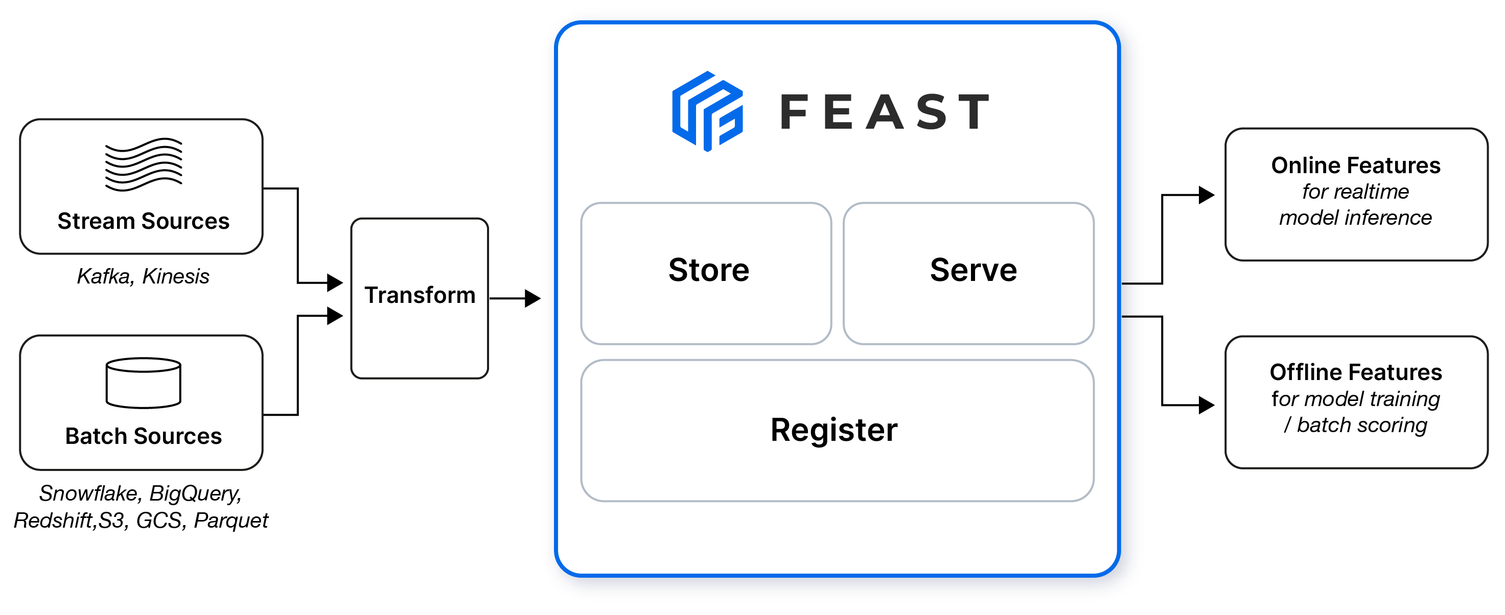 FEAST - Open Source Feature Store