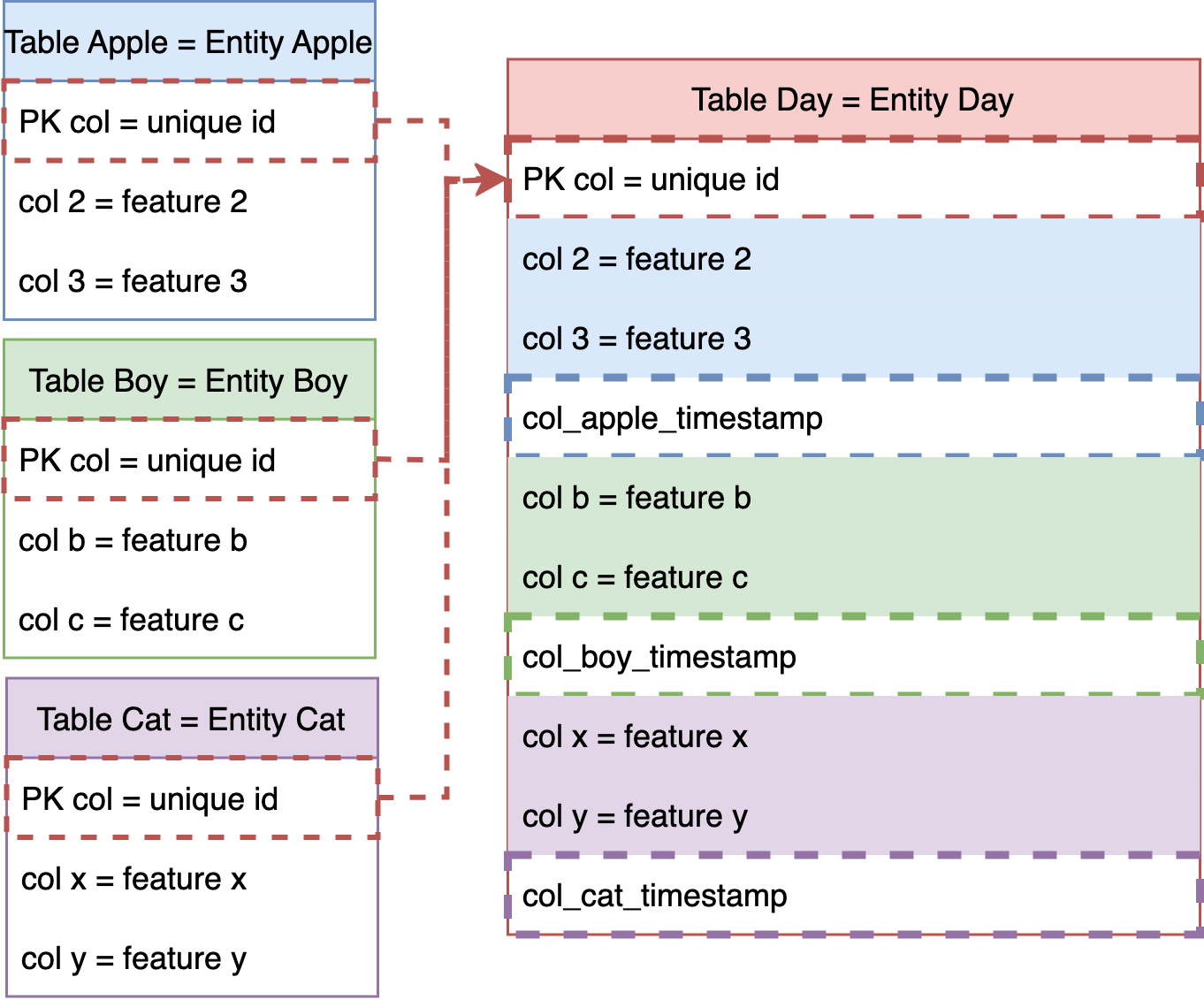 L2: Features and Entities Layer