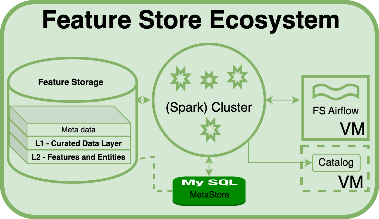 L1: Curate Data Layer