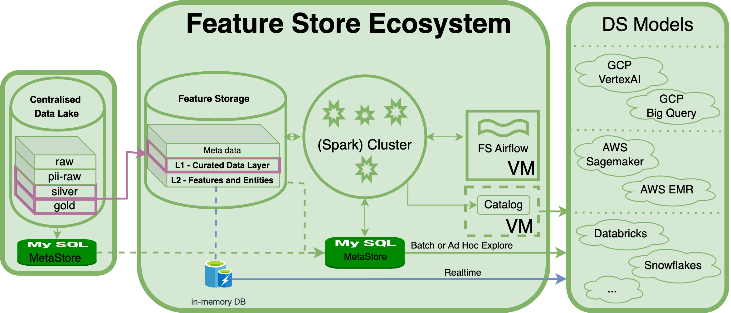 Building Enterprise Feature Store (FS) with Open Source