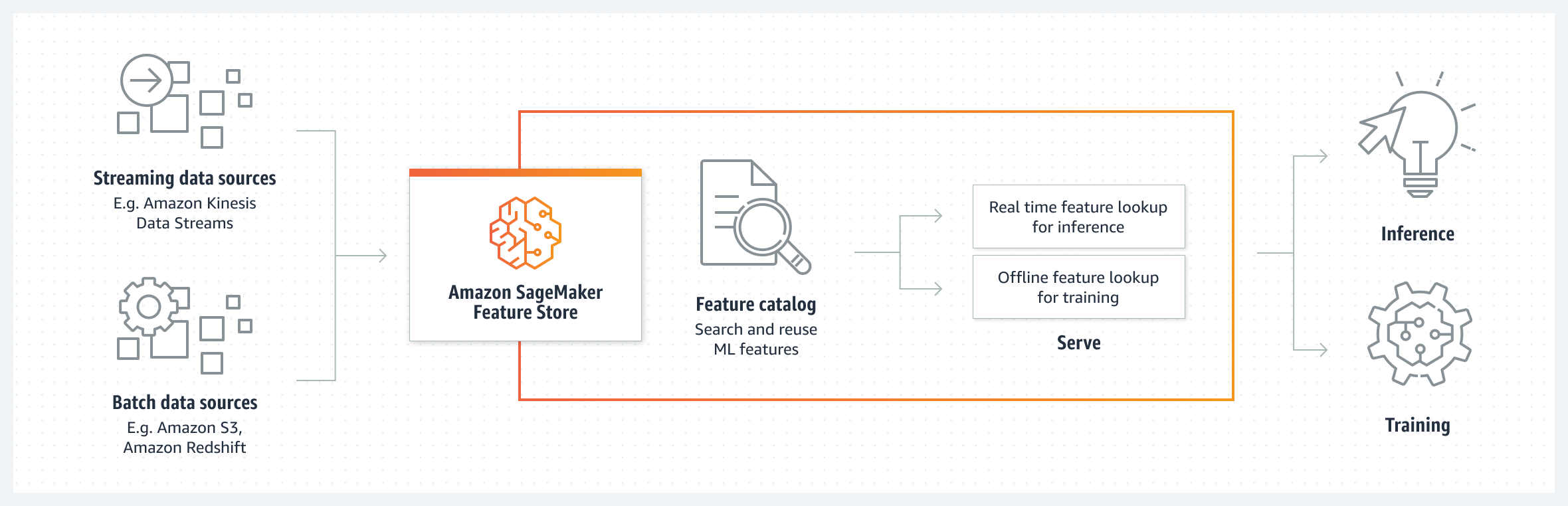 AWS Sagemaker Feature Store