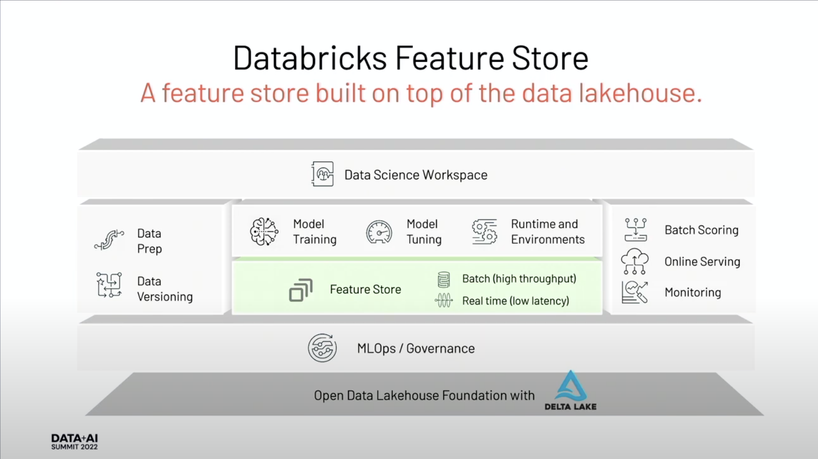 Databricks Feature Store