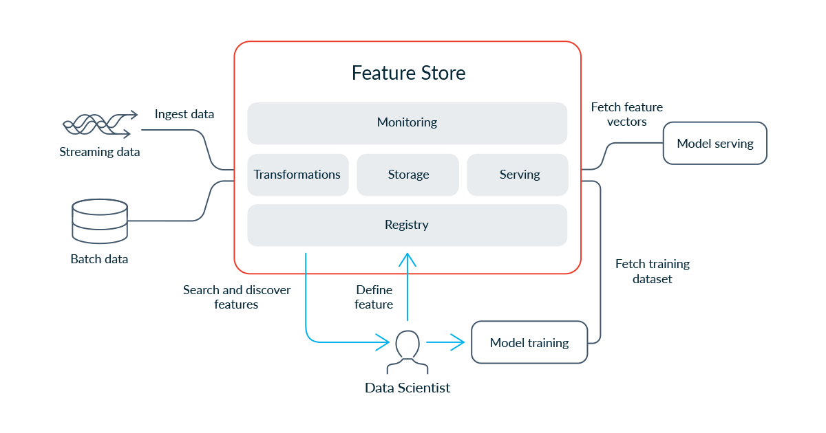 An Ideal Feature Store (FS)