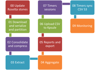 Data Processing Workflow