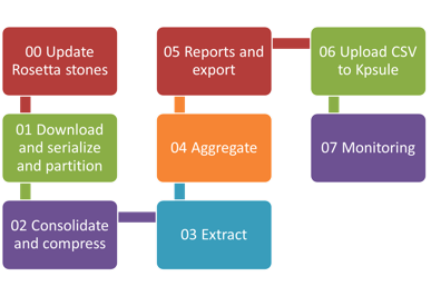 Data Processing Workflow